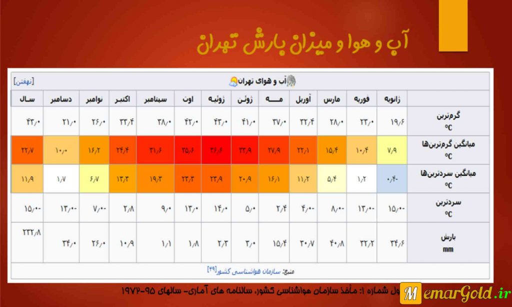 پروژه مرمت خانه نصیرالدوله - میزان بارش - معمار گلد